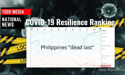 PH dead last sa ranking ng COVID-19 Resilience ng Bloomberg