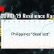 PH dead last sa ranking ng COVID-19 Resilience ng Bloomberg