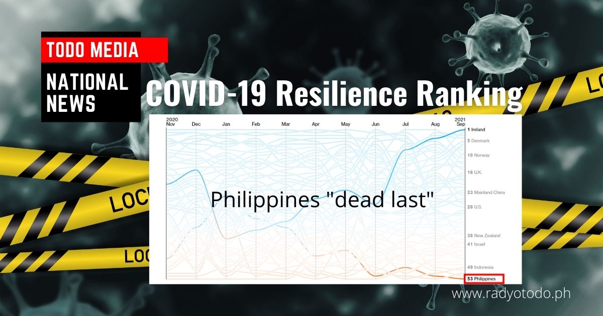 PH dead last sa ranking ng COVID-19 Resilience ng Bloomberg