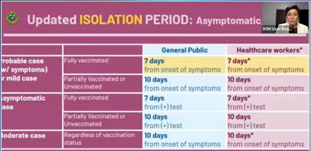 Nabawasan ang quarantine at isolation period ng mga fullyvaccinated