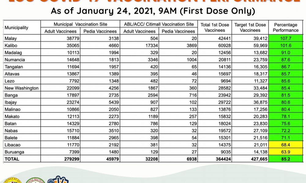 MGA NABAKUNAHAN NG FIRST DOSE SA LALAWIGAN NG AKLAN, UMABOT NA SA 85 PERCENT